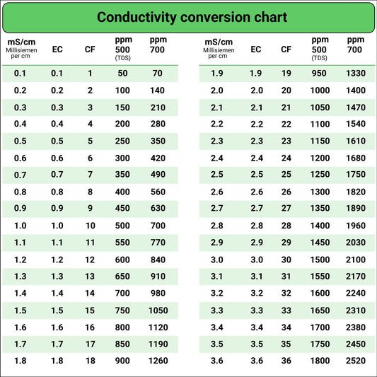 Conductivity- EC and PPM Conversion - CS Consulting