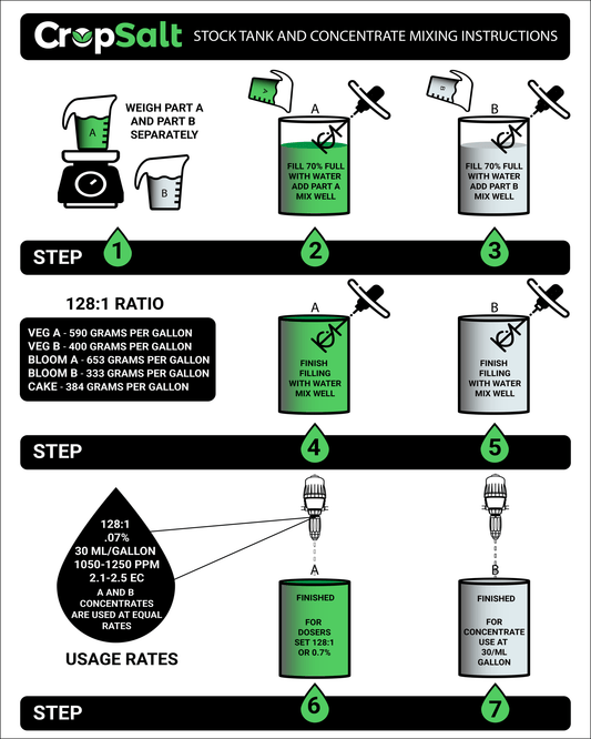 Mixing Stock tanks and Concentrate Solutions - CS Consulting