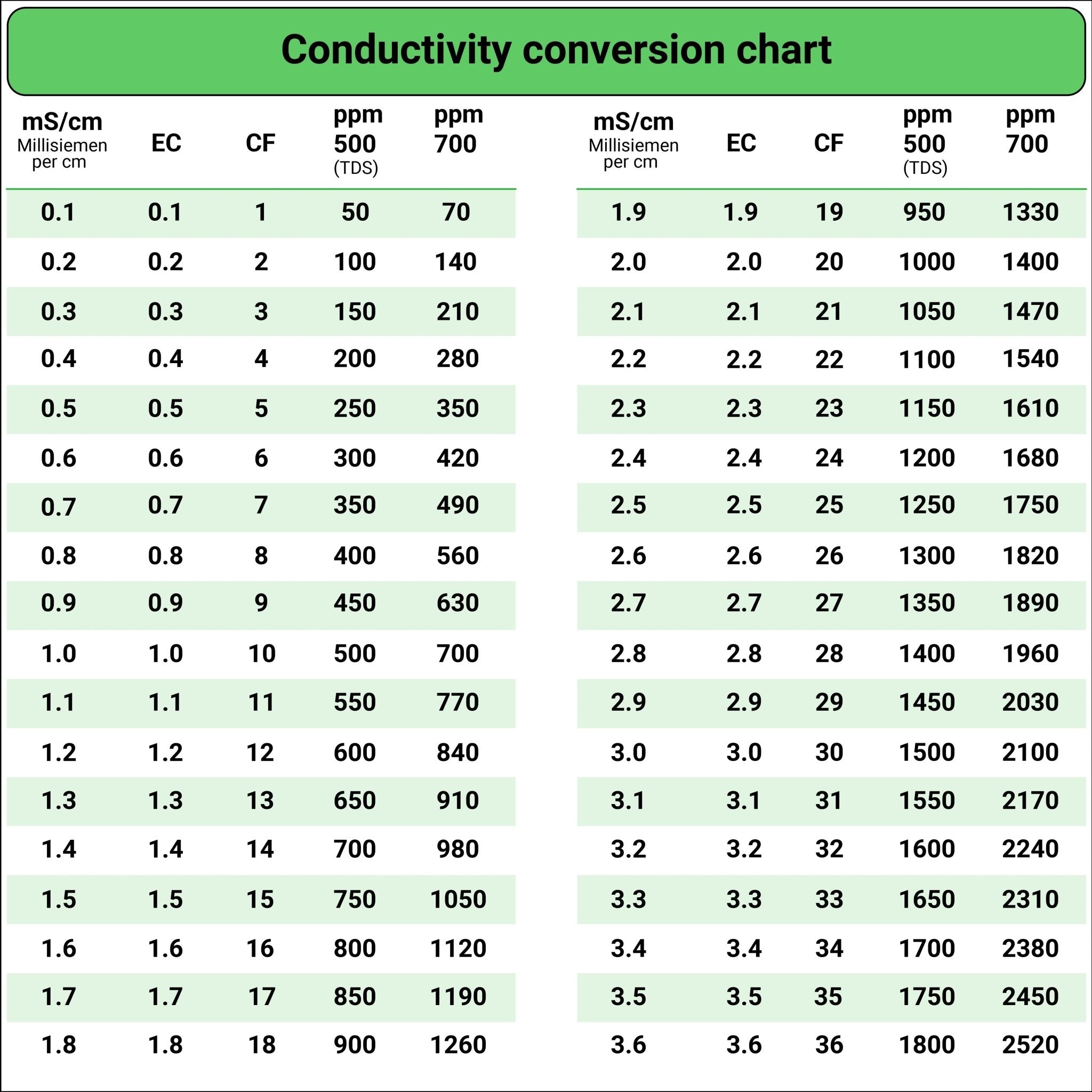 Conductivity EC and PPM Conversion CS Consulting