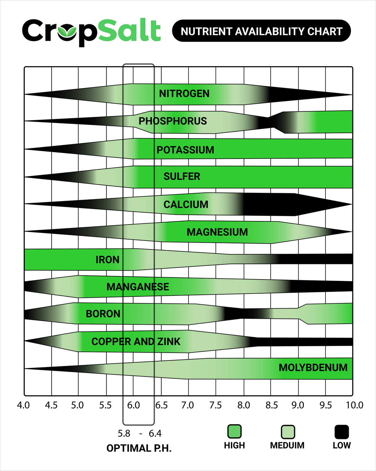 Cropsalt Cultivation Information CS Consulting